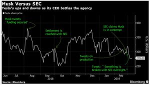 Musk Twitter fight goes to court again on SEC contempt charge