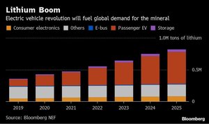 China leads U.S. in lithium supply race amid EV boom