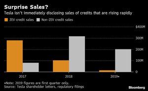 Tesla delayed disclosing $200.6 million in Q1 credit sales